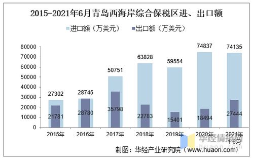2021年6月青岛西海岸综合保税区进出口总额及进出口差额统计分析