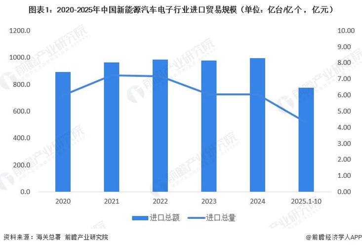 2026年中国新能源汽车电子行业进出口贸易分析 新能源汽车电子贸易