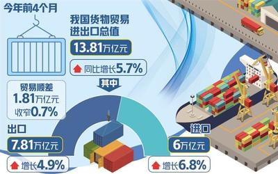 前4个月我国货物贸易进出口总值达13.81万亿元，外贸展韧性新态势
